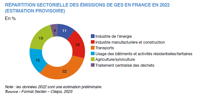 GES secteur france