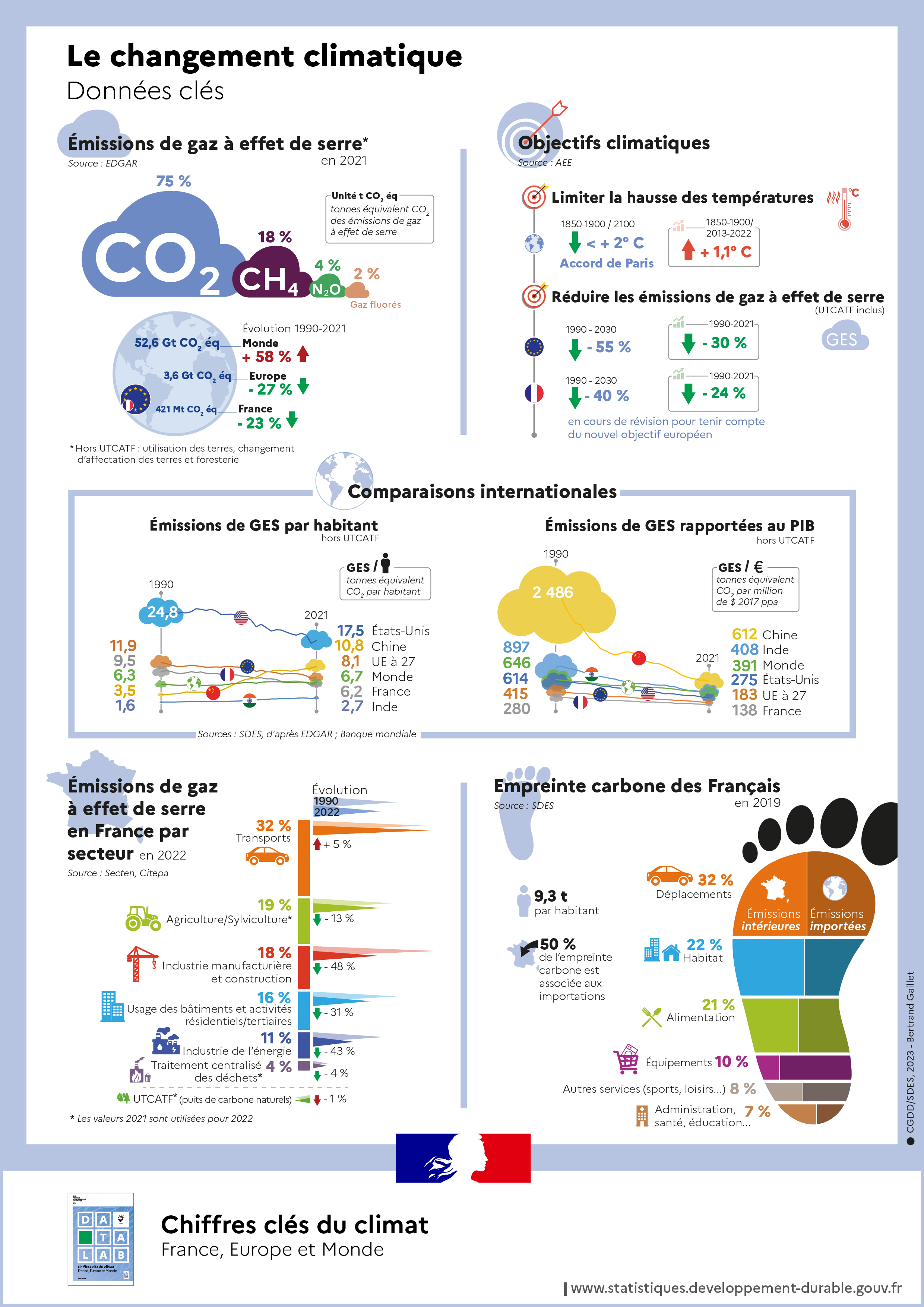 infographie climat 2023